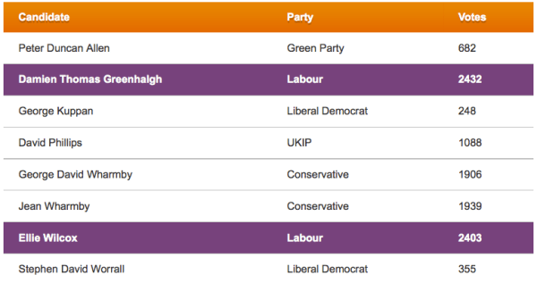2013 Results - Glossop and Charlesworth